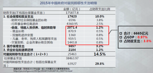 中國政府轉(zhuǎn)移支付規(guī)模太小