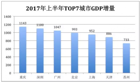 各省經(jīng)濟發(fā)展情況公布，廣州深圳增量首超北京上海