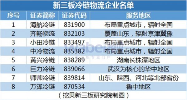 新三板冷鏈物流：生鮮電商吸引企業(yè)布局 全鏈條服務(wù)成趨勢