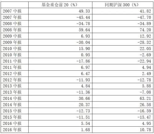 反向指標？10年數據：越是熊市 基金重倉股表現越好