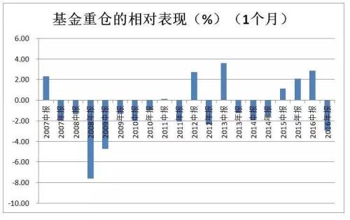 反向指標？10年數據：越是熊市 基金重倉股表現越好