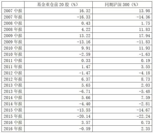 反向指標？10年數據：越是熊市 基金重倉股表現越好