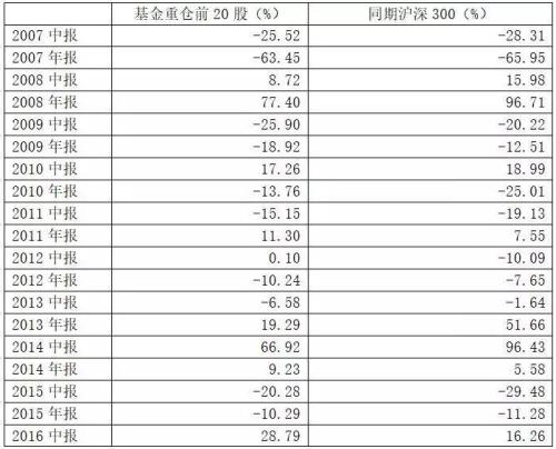 反向指標？10年數據：越是熊市 基金重倉股表現越好