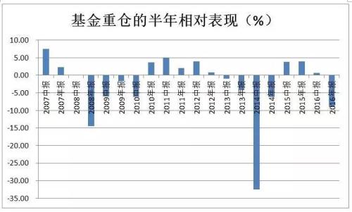 反向指標？10年數據：越是熊市 基金重倉股表現越好