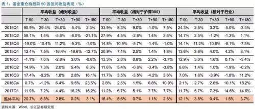 反向指標？10年數據：越是熊市 基金重倉股表現越好