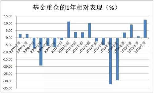 反向指標？10年數據：越是熊市 基金重倉股表現越好