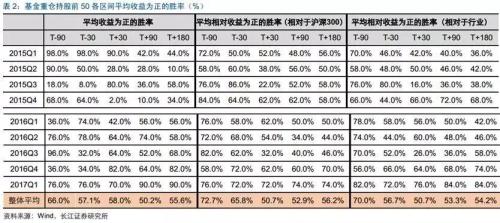 反向指標？10年數據：越是熊市 基金重倉股表現越好