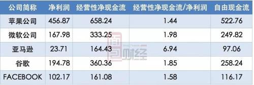 美國五大科技巨頭突破20萬億 更可怕的是看不到泡沫