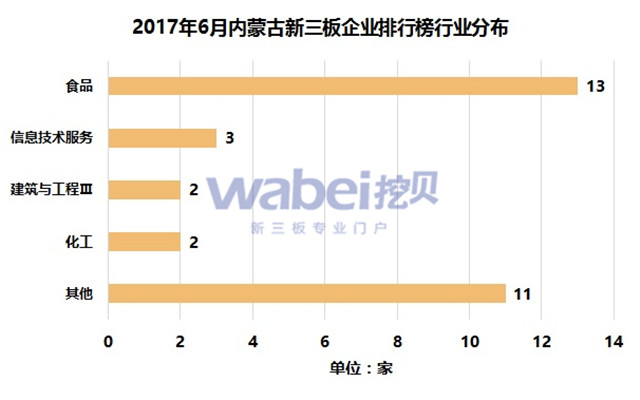 2017年6月內(nèi)蒙古新三板企業(yè)排行榜行業(yè)分布（挖貝新三板研究院制圖）