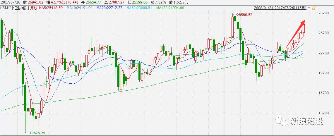 港股恒指突破27000點，至今上漲22.46%是A股5倍