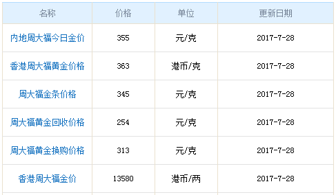 周大福黃金今日金價