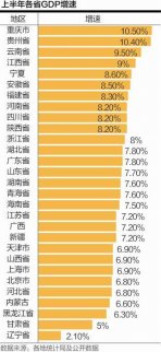 2017上半年GDP數(shù)據(jù)：20省經(jīng)濟(jì)增速超全國平均水平！