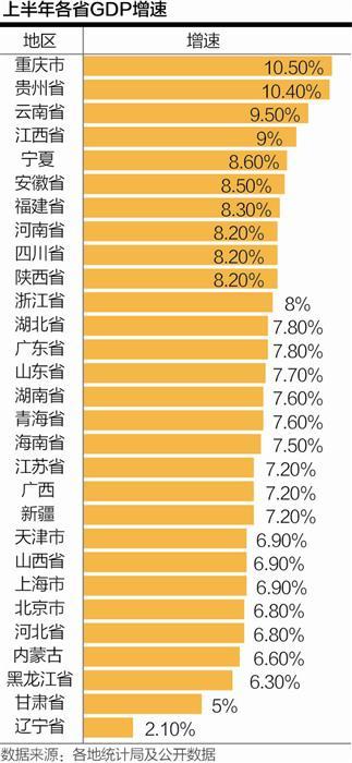 20省經(jīng)濟增速超全國平均水平 新增長極加快形成