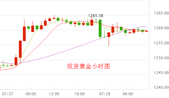 現(xiàn)貨黃金價格走勢圖