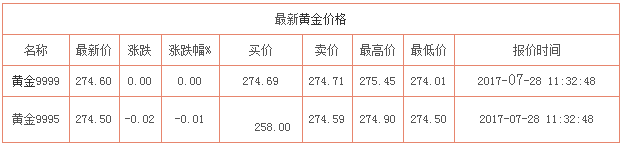 最新黃金價格走勢