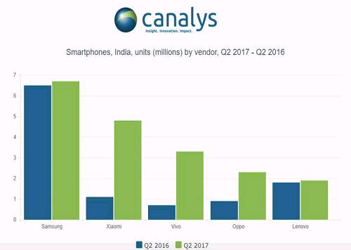 但即便如此，中國(guó)手機(jī)品牌依然占據(jù)了印度市場(chǎng)的近半壁江山。小米、vivo、OPPO、金立、聯(lián)想這5個(gè)中國(guó)手機(jī)品牌在印度的市場(chǎng)占有率已經(jīng)超過(guò)了50%。而且，Canalys在第一季度的報(bào)告中曾表示，小米有望超越三星成為印度市場(chǎng)第一大品牌。