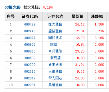 美國批準蘋果對5G無線寬帶服務進行測試