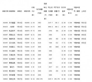 7月31日新股申購一覽表