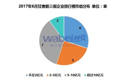 新三板報(bào)告 2017年6月甘肅新三板企業(yè)市值排行榜發(fā)布