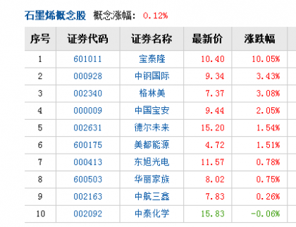 多重利好助漲石墨烯板塊 26只概念股受益