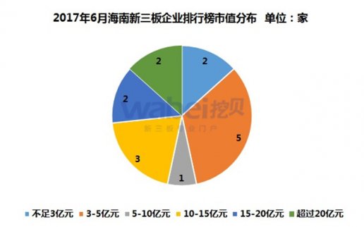 新三板報(bào)告 2017年6月海南新三板企業(yè)市值排行榜發(fā)布