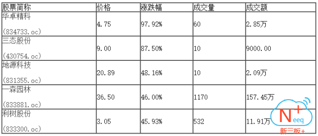 新三板行情