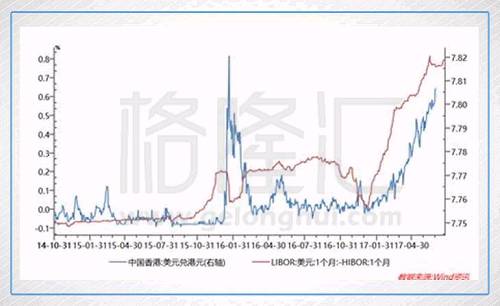 而更深層的原因在于當時香港經(jīng)濟一系列疲弱的表現(xiàn)與先期港幣幣值的高估不匹配。