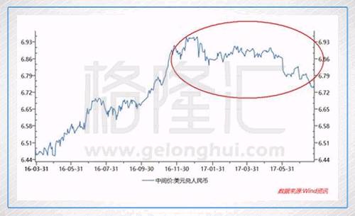 但今年與去年因對人民幣預期貶值造成的對港元需求下降，性質上有所不同。人民幣幣值平穩(wěn)與今年以來中國大陸經(jīng)濟狀況好于預期有關，同時今年的加強監(jiān)管措施使大陸金融市場表現(xiàn)較為穩(wěn)定，大陸的經(jīng)濟狀況會對投資者對香港的信心形成支撐。