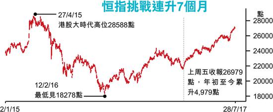 投資界分析，港股已累積一定獲利盤，加上估值不及過往便宜，短線料呈大漲小回格局，在27000點左右整固后再上。