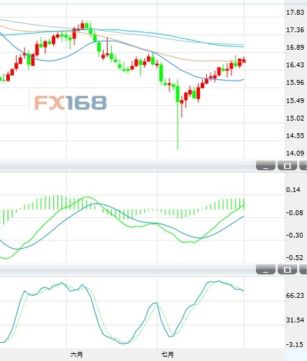 (現(xiàn)貨白銀日圖K線 數(shù)據(jù)來自24K99圖形分析)