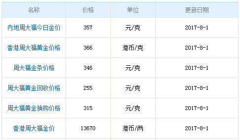 周大福黃金今日金價