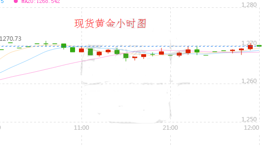 現(xiàn)貨黃金走勢圖