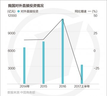 商務(wù)部：調(diào)控政策見效 對外投資漸趨理性