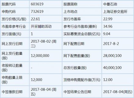 明日新股申購一覽表 新股中曼石油、聯(lián)合光電