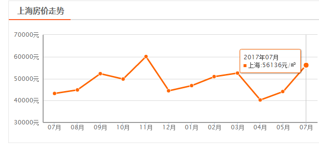 上海07月新房均價 56136 元/m2 環(huán)比上月增長 ↑ 27.27%