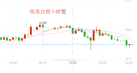 現(xiàn)貨白銀價(jià)格走勢(shì)圖