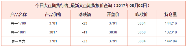 大豆期貨價(jià)格