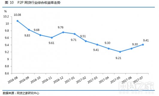 網(wǎng)貸收益率月報：7月再上漲已連升兩個月