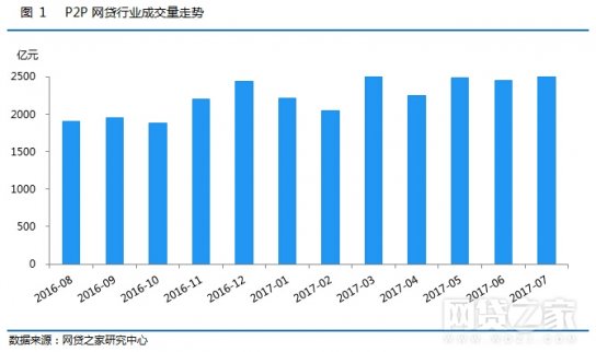 P2P網(wǎng)貸行業(yè)月報：7月成交量破5萬億大關(guān)