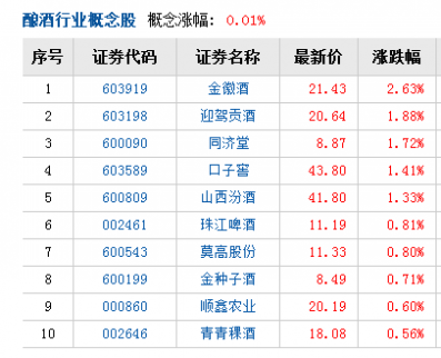 高盛看多白酒股 這些個股齊受基金和外資青睞