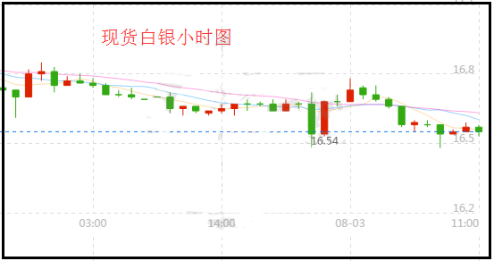 現(xiàn)貨白銀價格