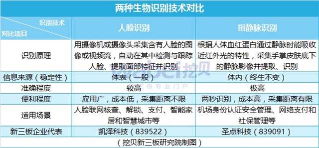 新三板最新消息 生物識別：新三板企業(yè)成長迅速 多模式識別優(yōu)勢明顯