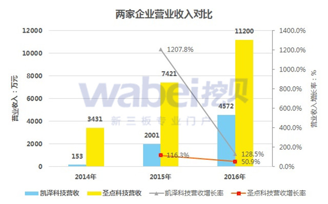 新三板最新消息 生物識別：新三板企業(yè)成長迅速 多模式識別優(yōu)勢明顯