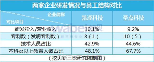 兩家企業(yè)研發(fā)情況與員工結構對比（挖貝新三板研究院制圖）