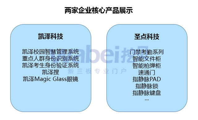 新三板最新消息 生物識別：新三板企業(yè)成長迅速 多模式識別優(yōu)勢明顯