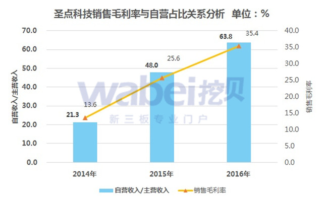 新三板最新消息 生物識別：新三板企業(yè)成長迅速 多模式識別優(yōu)勢明顯