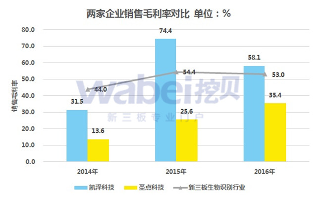 新三板最新消息 生物識別：新三板企業(yè)成長迅速 多模式識別優(yōu)勢明顯