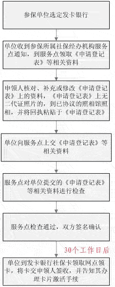 單位參保職工社?？ㄞk理流程