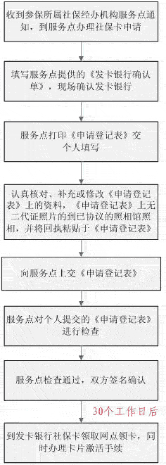 靈活就業(yè)人員社保卡辦理流程