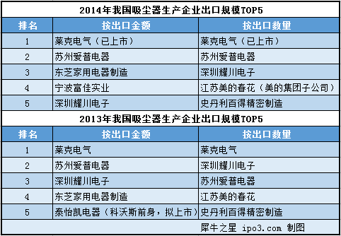 新三板最新消息 營收凈利兩年成功翻四倍，小狗電器趕赴IPO